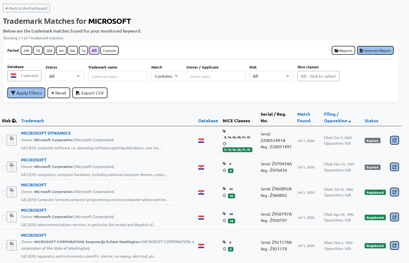 BrandCat Croatian SIPO trademark monitoring results