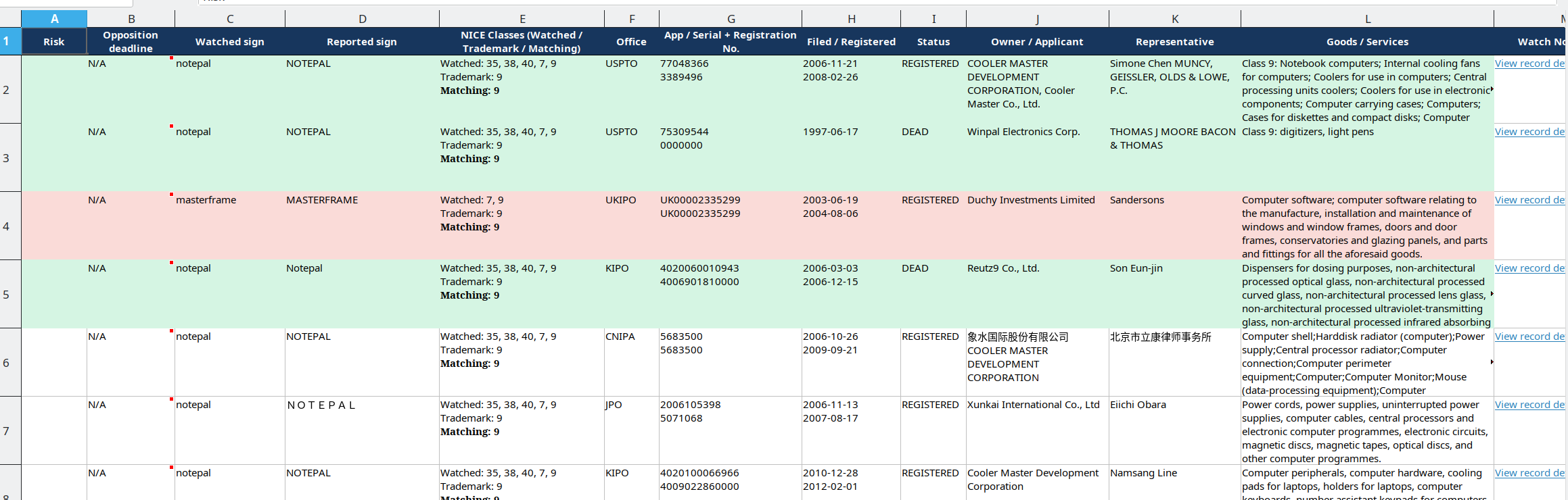 BrandCat Excel trademark watch report showing watched marks, reported trademarks, Nice class matching, risk review and shareable trademark links